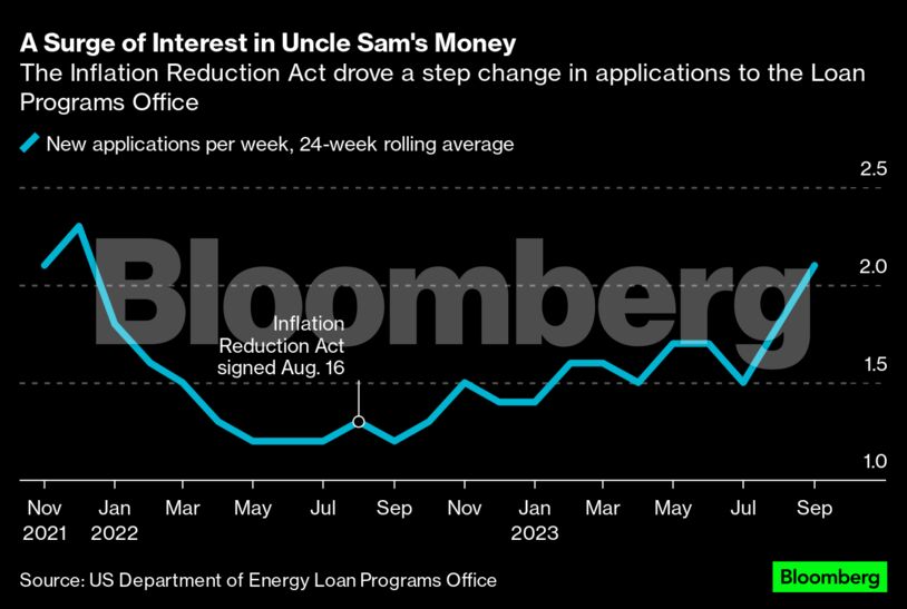 A Surge of Interest in Uncle Sam's Money | The Inflation Reduction Act drove a step change in applications to the Loan Programs Office
