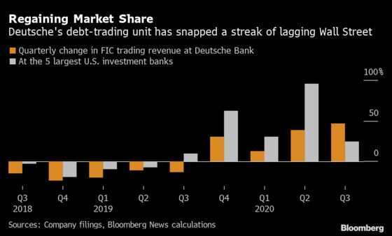 Deutsche Bank Boosts Securities Unit Outlook on Trading Boom