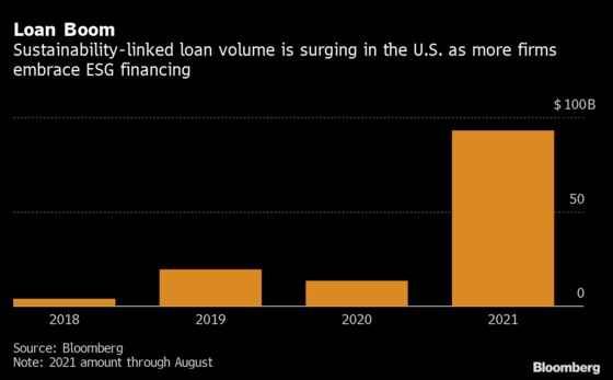 Wall Street’s ESG Loans Charge Corporate America Little for Missed Goals