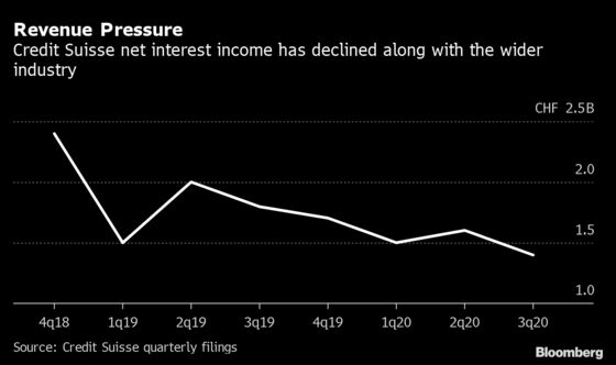 Credit Suisse CEO Open to Deals as Bank Mergers Accelerate