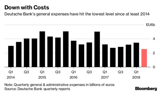 Deutsche Bank CFO Urges Staff to Cut Travel to Hit Cost Goal