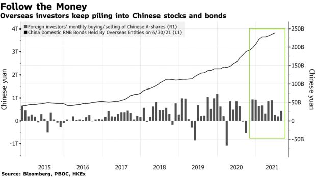 Overseas investors keep piling into Chinese stocks and bonds