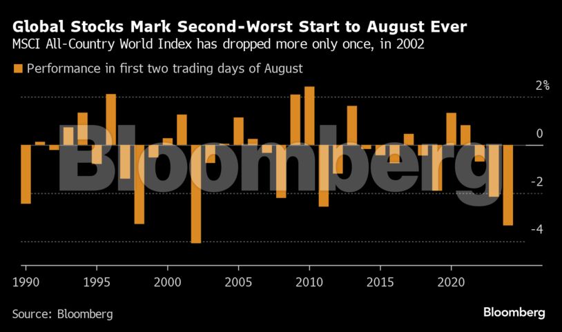 Global Stocks Mark Second-Worst Start to August Ever | MSCI All-Country World Index has dropped more only once, in 2002
