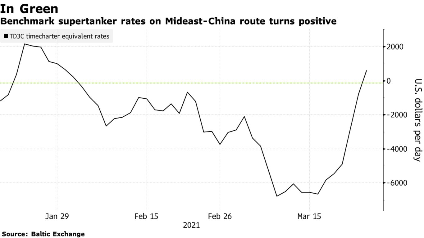 Benchmark supertanker rates on Mideast-China route turns positive