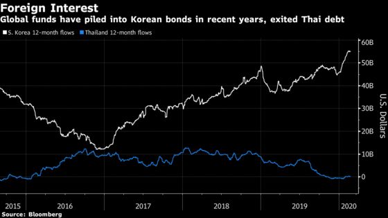 Selling by Foreign Funds Proves Harbinger of Asia Bond Gains