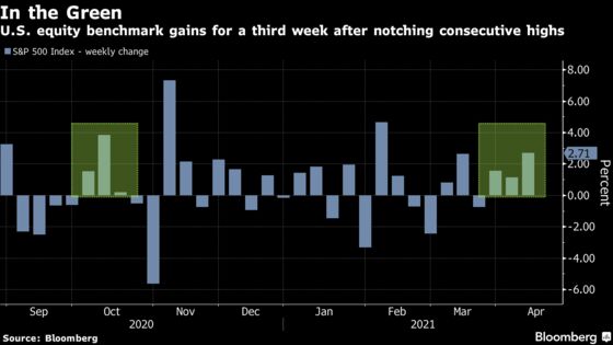 Stocks Notch Longest Weekly Rally Since October: Markets Wrap