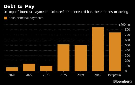 Odebrecht Bonds Sink as Bolsonaro's Rise Is a Headwind