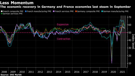 Europe’s Economic Recovery Loses Steam as Supply Shortages Bite