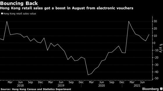 Hong Kong Retail Sales Jumped in August Thanks to Cash Vouchers