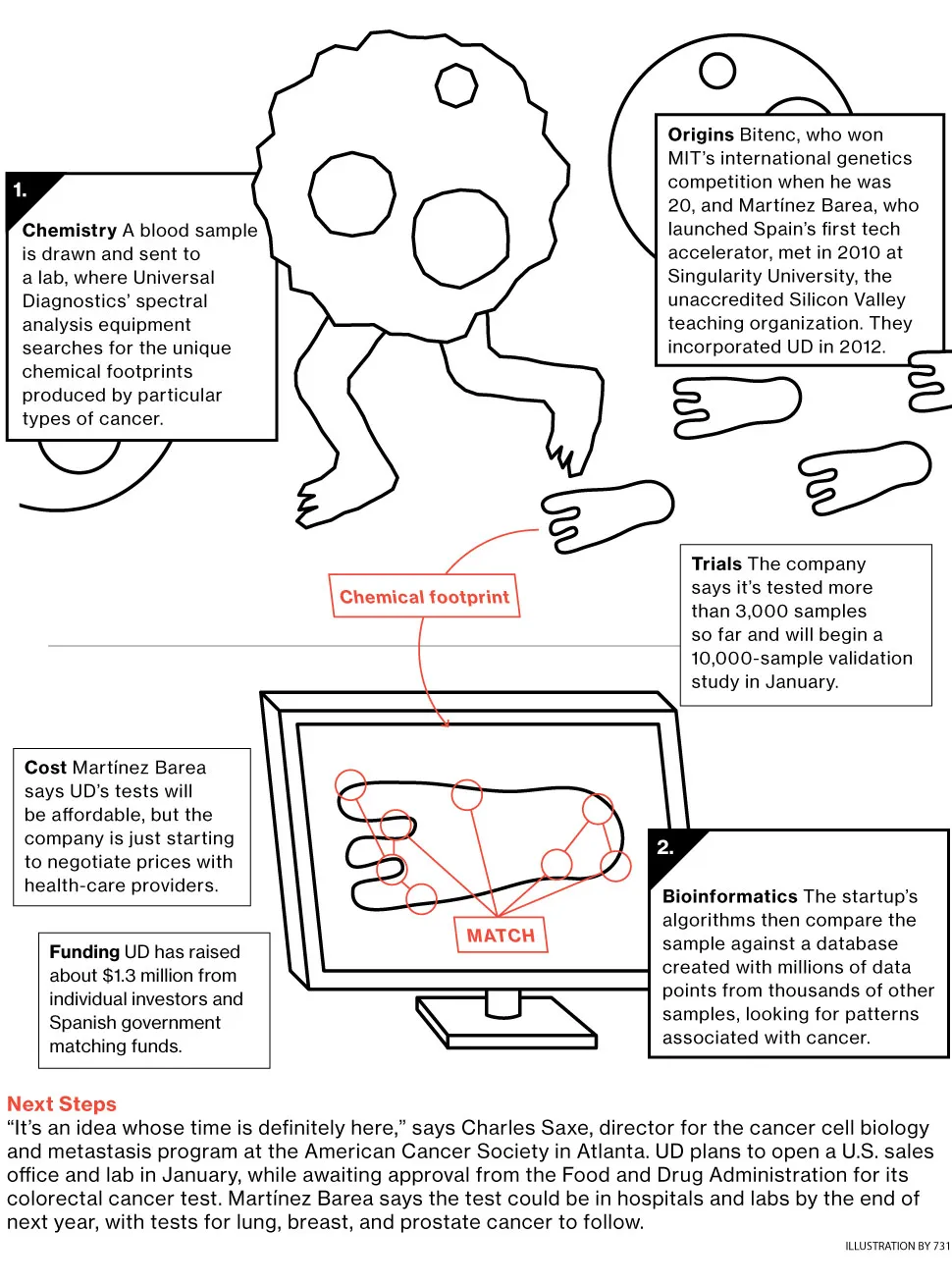 Early Cancer Detection: Universal Diagnostics' New Blood Test