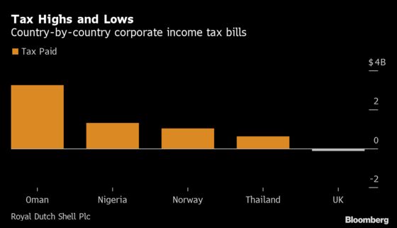 Shell’s $10 Billion Global Tax Bill Is Least Painful at Home