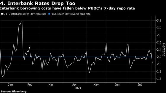 China Traders Add to Easing Bets as Economic Prospects Dim