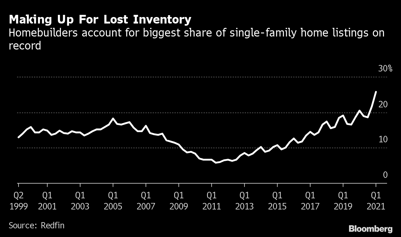 U.S. Builders Produced Record Share of Homes With Market on Fire - Bloomberg