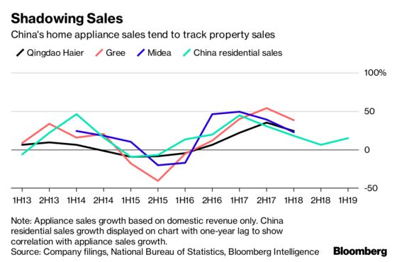 Slowing Home Sales Are Hitting China Home-Appliance Stocks