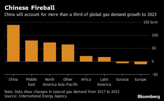 Blue Skies in China Will Be a Global Gas Producer’s Best Friend