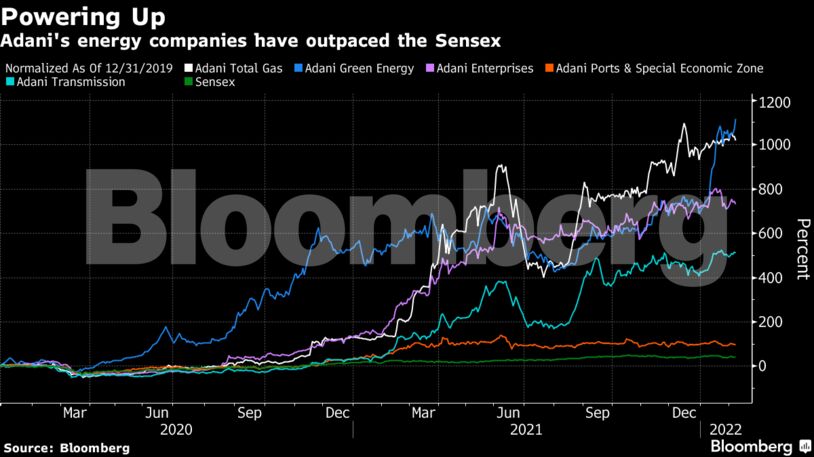 Adani's energy companies have outpaced the Sensex