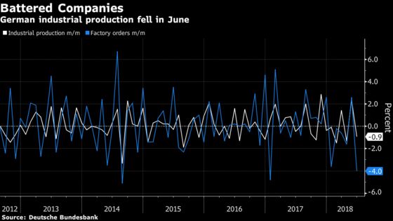 German Companies Battered by U.S. Trade Threats See Output Slide