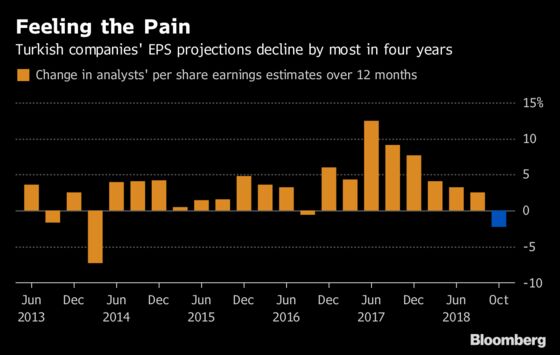 Ominous Signs Grow for Turkish Earnings After Months of Turmoil