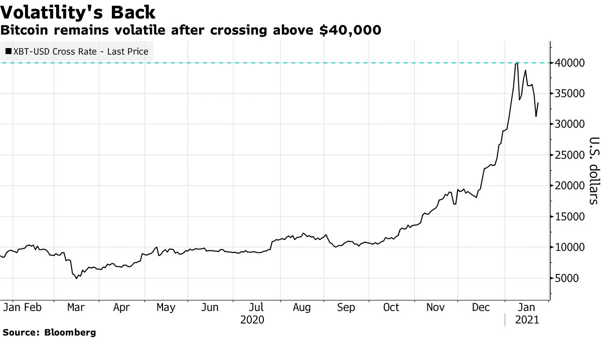Bitcoin remains volatile after exceeding $ 40,000