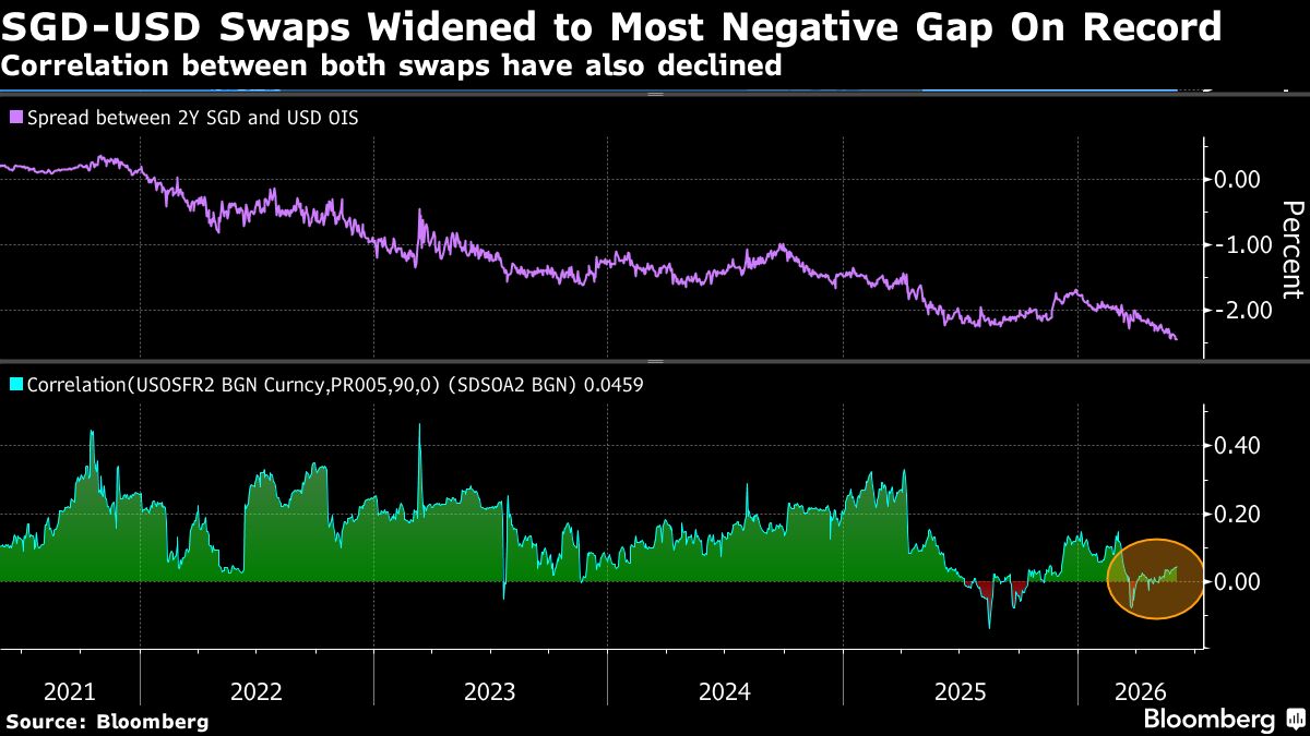 Record Singapore-US Rate Gap May Widen Further on Inflows, Fed