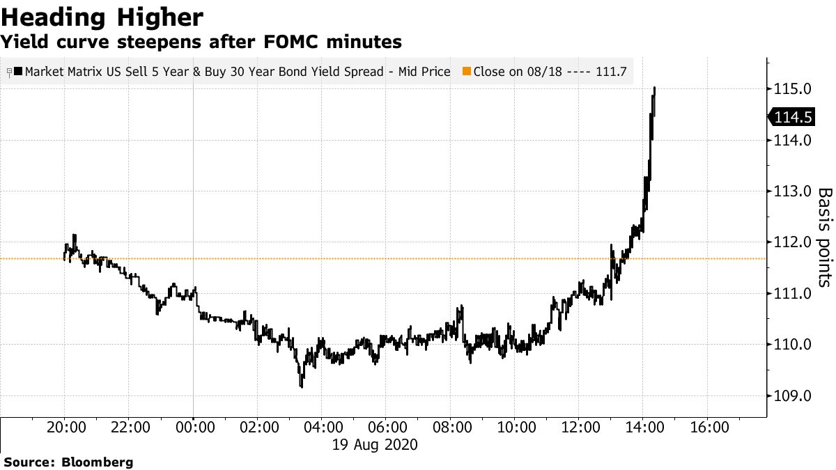 米国市況】株が下落、ドルは上昇－ＦＯＭＣ議事要旨に反応 - Bloomberg