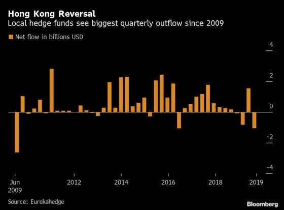 Hong Kong Hedge Funds See Biggest Quarterly Outflow Since 2009