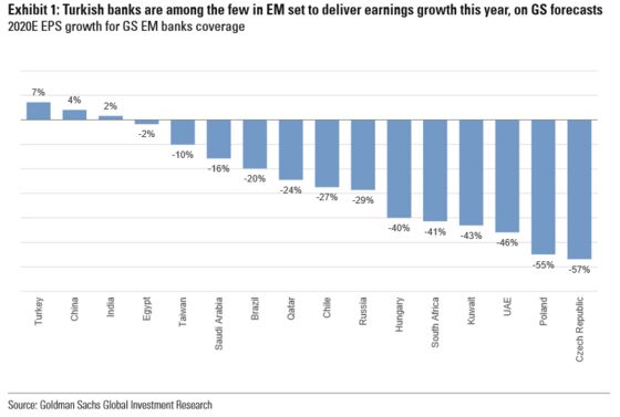 Turkey’s State Banks Seen Outpacing Private Peers on Profit