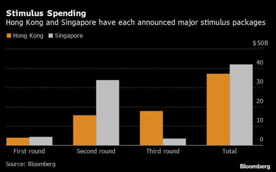 How Hong Kong Is Catching Up To Singapore In Virus Stimulus