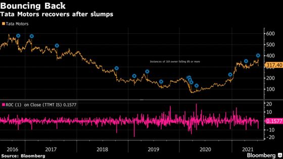 History Backs Buying 8% Dip in Jaguar Owner’s Stock