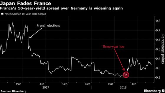 French Bonds Feel the Blues on Fear of Japanese Bidding Sayonara