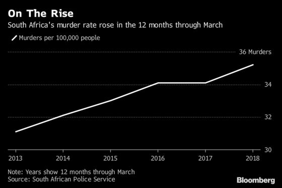 South Africa's Murder Rate Climbs as Police ‘Drop the Ball’