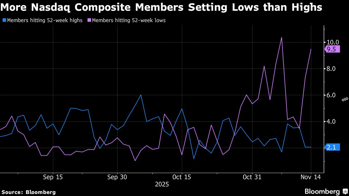 ⚫️ BLOOMBERG: Wall Street in crisi: le azioni statunitensi sotto pressione in un periodo tradizionalmente forte