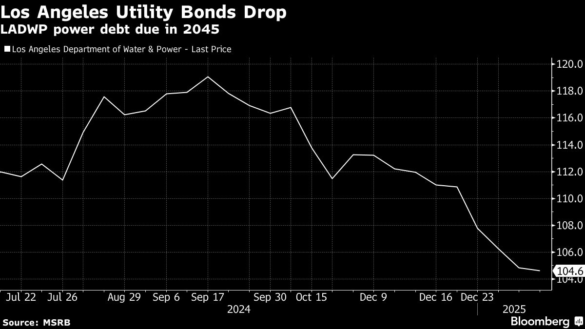 Los Angeles Utilitys Municipal Bonds Drop Amid Destructive Wildfires