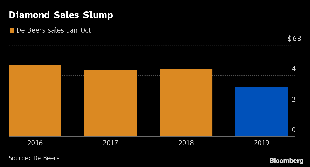 De Beers' Market Share Falls in 2019, Hides a Surprise