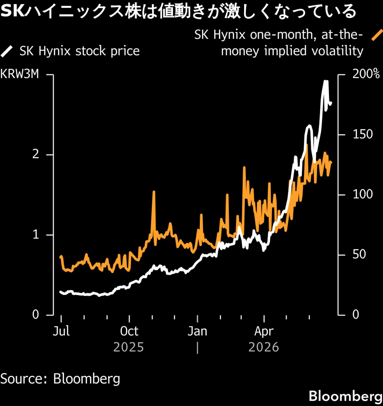 米国上場予定のSKハイニックス、裁定取引悩ます激しい値動き - Bloomberg