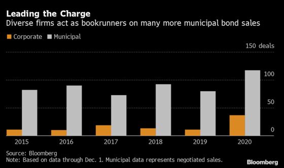 Up Against Wall Street Bond Giants, Minority Firms Want More