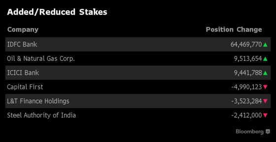 What India's Top Three Mutual Funds Bought and Sold in December