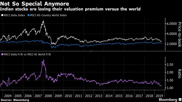 Indian stocks are losing their valuation premium versus the world
