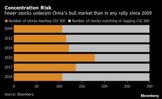 Danger Grows as China's Hottest Stocks Get Increasingly Crowded
