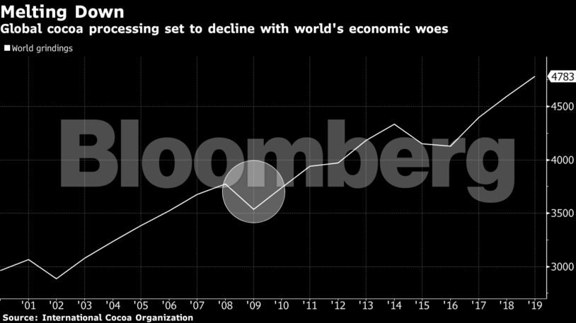 Global cocoa processing set to decline with world's economic woes