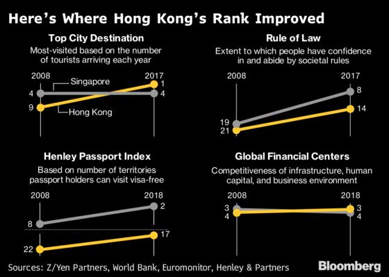 Hong Kong's Lost Decade, as Shown by These 12 Global Surveys