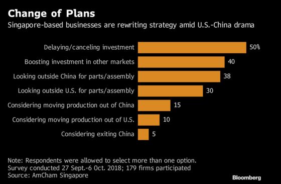 Trade War Pushes Asia Businesses to Shelve Investment Plans