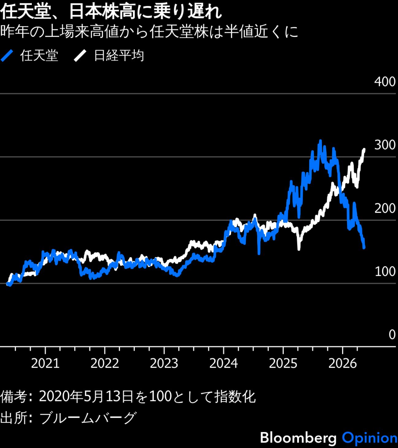 サプライズ巧者の任天堂、株高には有力ソフト必要－「隠し玉」に期待を
