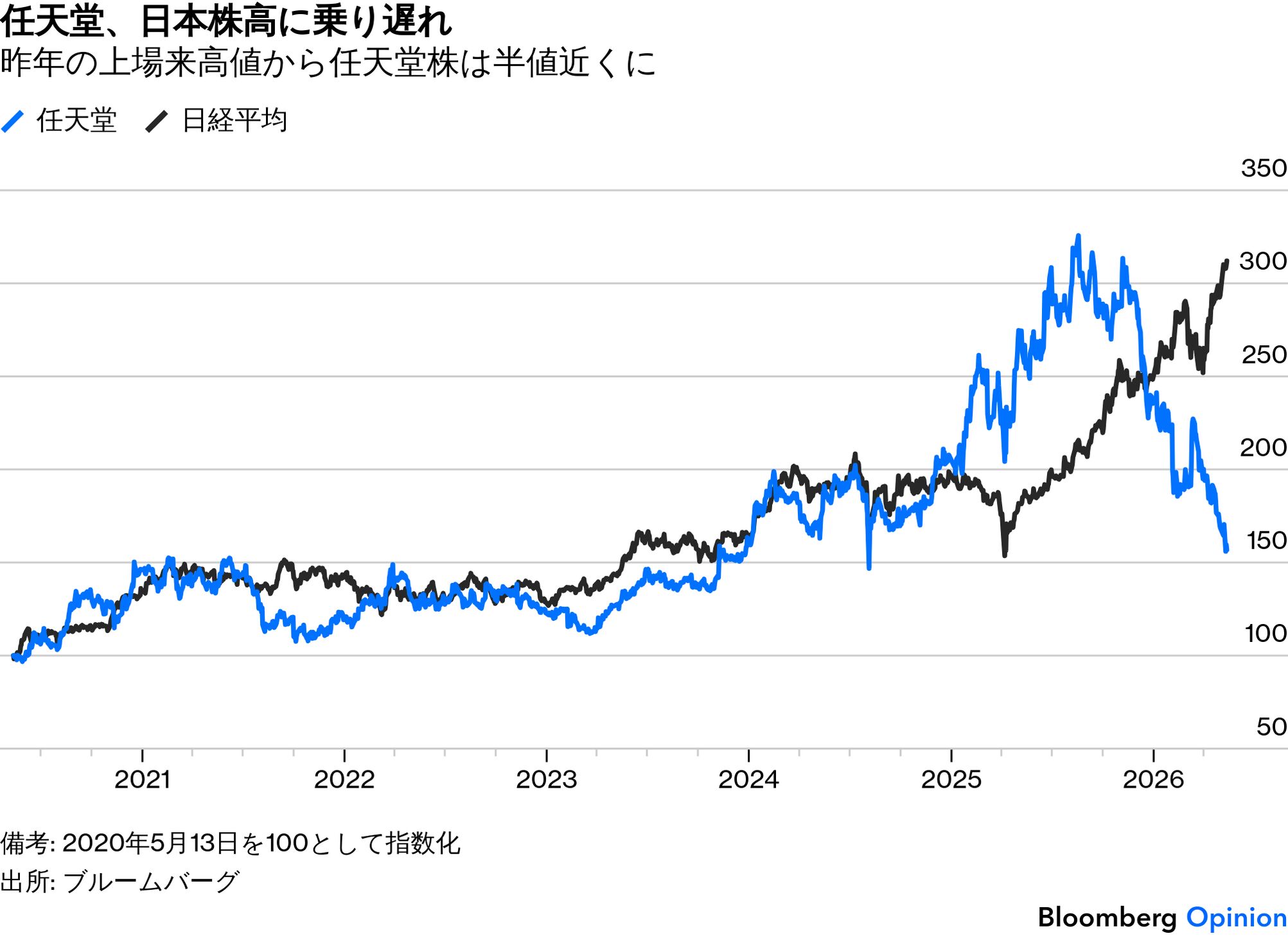 サプライズ巧者の任天堂、株高には有力ソフト必要－「隠し玉」に期待を