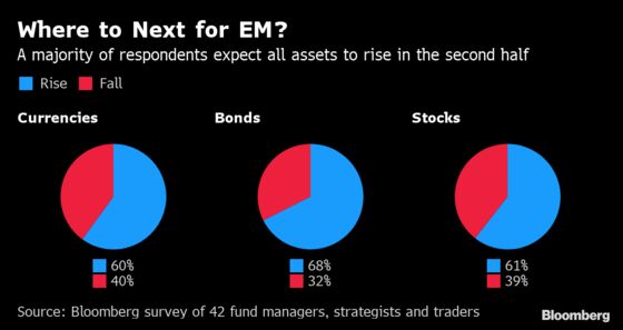 More Joy for Emerging Markets Now Hinges on Fed, Survey Shows