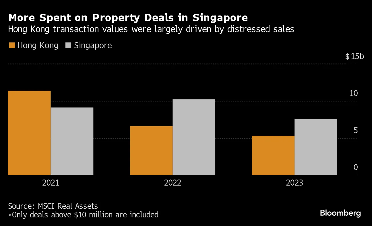 Singapore Narrows the Gap With Hong Kong on Property Deals - Bloomberg
