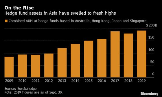 Hedge Funds Fight for Asia Talent With Bonuses, Training