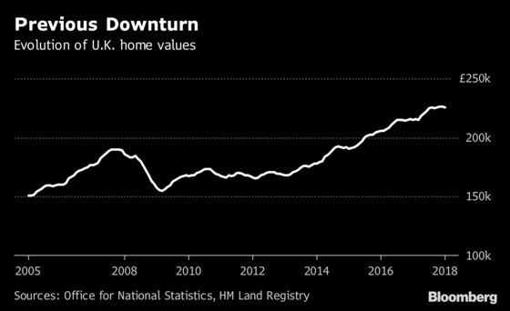 Mark Carney’s Worst-Case U.K. Housing Scenario Deemed ‘Highly Unlikely’