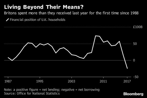 Britons Spend More Than They Earn for First Time Since 1988