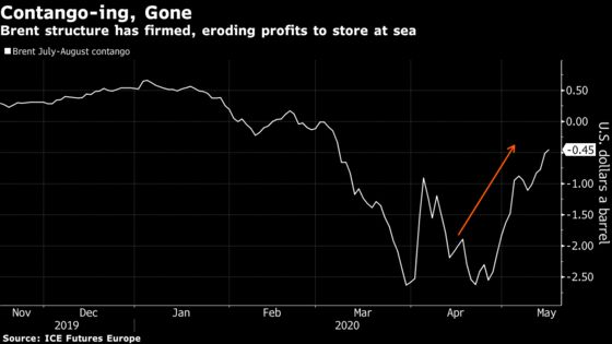 Huge Glut of Oil Sitting on Tankers Shows Signs of Shrinking